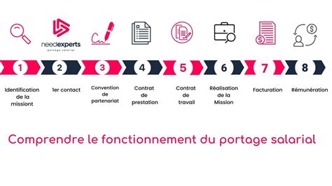 Decouvrir Le Fonctionnement Du Portage Salarial Needexperts