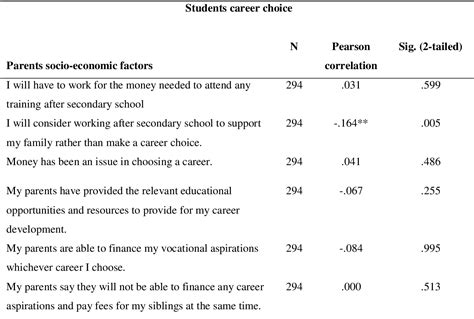 Table 4 8 From Parental Factors Influencing Career Choice Among High