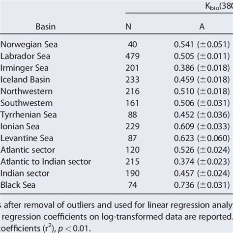 Statistics Of Linear Regressions On Log Transformed K Bio K