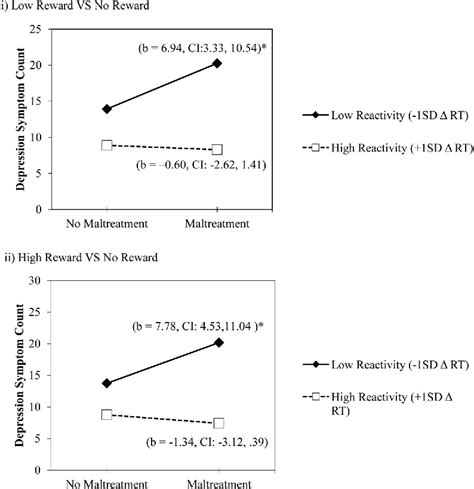 Figure 3 From Neurobehavioral Markers Of Resilience To Depression