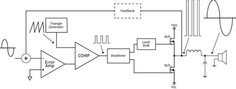 Class D Amplifier Solutions for Audio Applications at Every Power Level