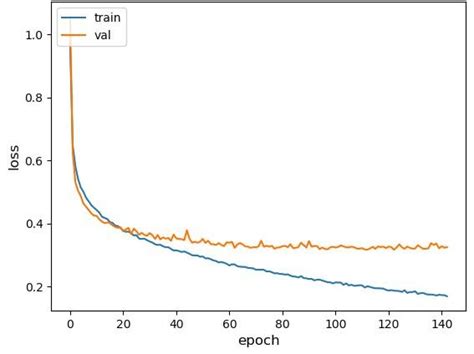 Learning Curve History Comparing Training And Validation Loss