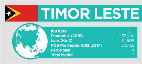 Profil Negara Timor Leste Lengkap