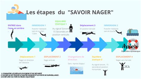 Savoir Nager En S Curit Education Physique Et Sportive Nancy Metz