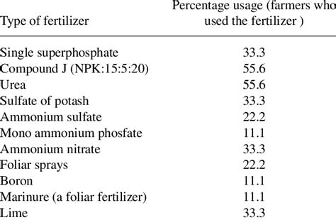 Types Of Fertilizers Used And Percentage Of Farmers Who Used Fertilizer Download Table