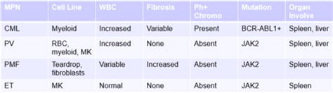 Heme Myeloproliferative Disorders Flashcards Quizlet