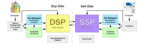 12 Best Programmatic Ad Platforms In 2024 DSPs SSPs DMPs Improvado