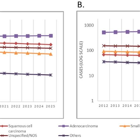 Relative Risk Of Incidence By Birth Cohort For Lung Cancer By Sex And Download Scientific