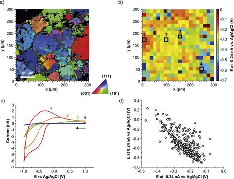 A EBSD Image And B Map Of Onset Potentials Of The SECCM Scan Area