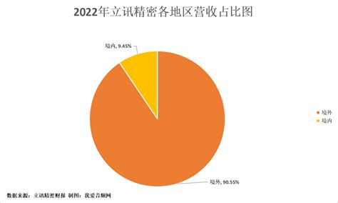 立讯精密2022年营收214028亿元，实现净利润9163亿元 Icspec