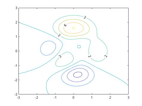 Label Contour Plot Elevation Matlab Clabel Mathworks España