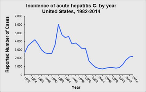 Statistics And Surveillance Of Hepatitis In Usa Hep C Alert