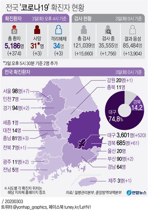 그래픽 전국 코로나19 확진자 현황종합 연합뉴스