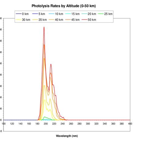 Photolysis Rates By Wavelength And Altitude For Vinyl Chloride