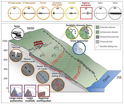 Esurf Automated Classification Of Seismic Signals Recorded On The