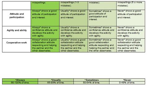 My Clil Projects Teachers Assessment General Rubric