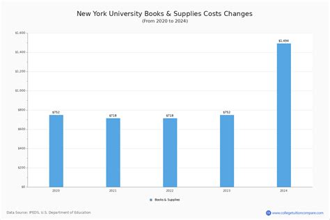 New York University - Tuition & Fees, Net Price