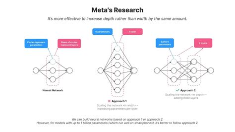 On Device Ai Making Ai Models Deeper Allows Them To Run On Smaller