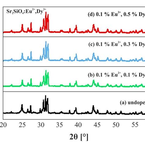 Xrd Patterns Of Sr Sio Eu Phosphors With Different Dy Molar