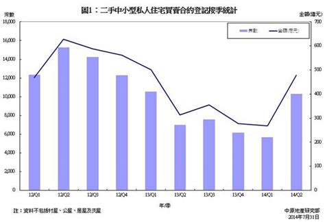 二手私人住宅買賣合約登記統計分析 2014年第二季 研究報告 中原地產