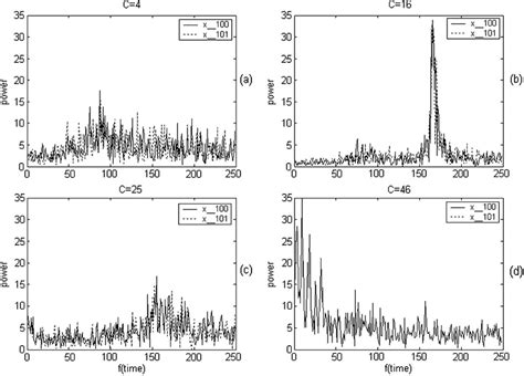 Fourier Spectra Of X Variable Time Series Of Two Cells In Fuzzy Chains