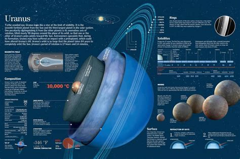 Uranus Facts The Planets