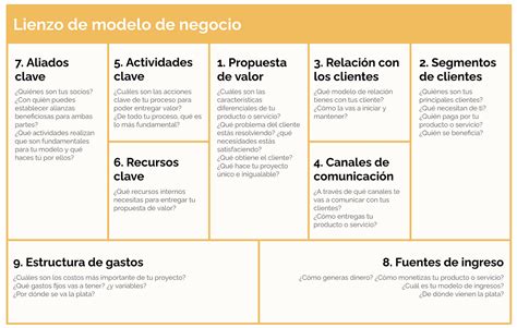 Lienzo De Modelo De Negocio O Business Model Canvas By Marta Serrano Diseño Estratégico Y De