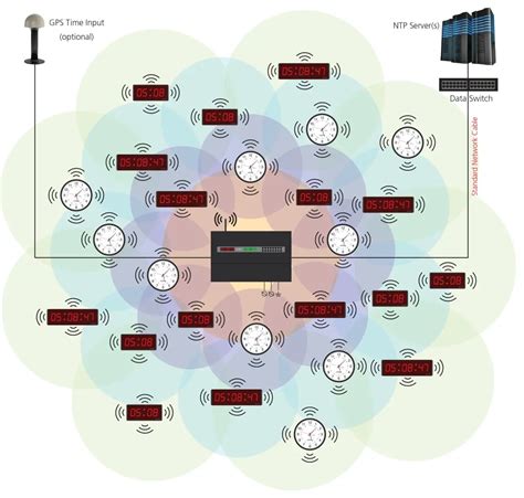 CSI - Wireless Master Clock System Philippines