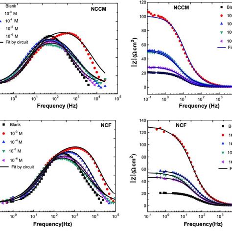 Bode Diagrams Of The Impedance For Carbon Steel In M Hcl Without And