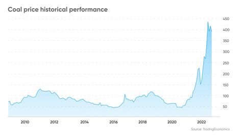 Coal Price Forecast Is Coal A Good Investment