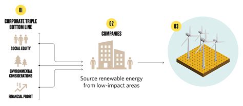 Six Pathways To A Clean And Green Energy Buildout TNC