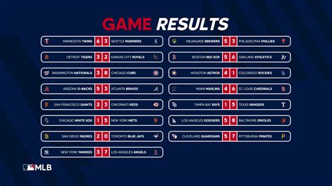 Tổng Hợp Với Hơn 65 Về Mlb Scores Mới Nhất Vn