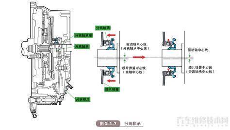 汽车离合器的作用和结构原理（图解） 汽车维修技术网