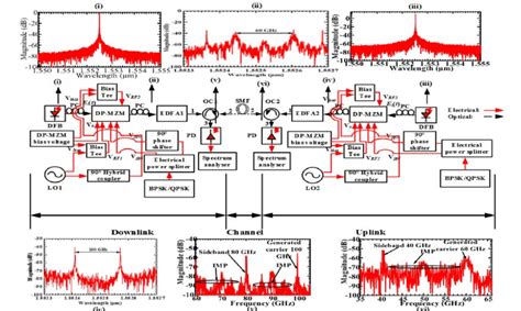 Simulated Proposed Topology For Full Duplex Optical Mmw Rof Consists Of