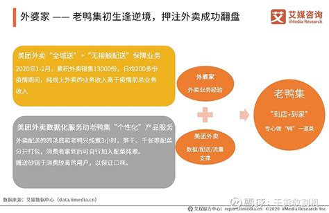 2020疫情期间餐饮外卖平台帮扶措施及典型案例分析 2020年受新冠疫情影响，餐饮行业遭遇重创，1月至2月全国餐饮业收入为4194亿元，同比