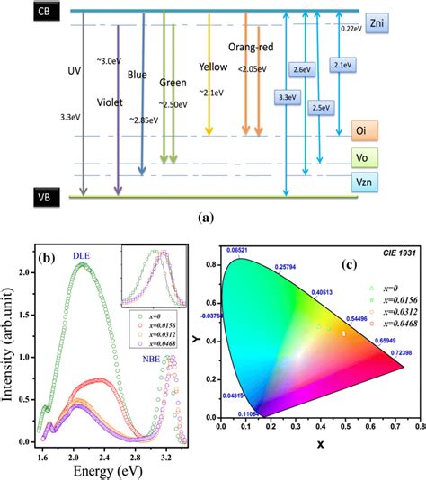 A Energy Level Diagram Of Native Defect States In Zno B Modifications