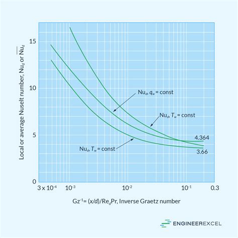 Nusselt Number For Laminar Pipe Flow Heat Transfer In Low Velocity