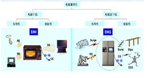 Emi、ems和emc这仨马甲能分得清么？ 通讯专栏 摩尔实验室