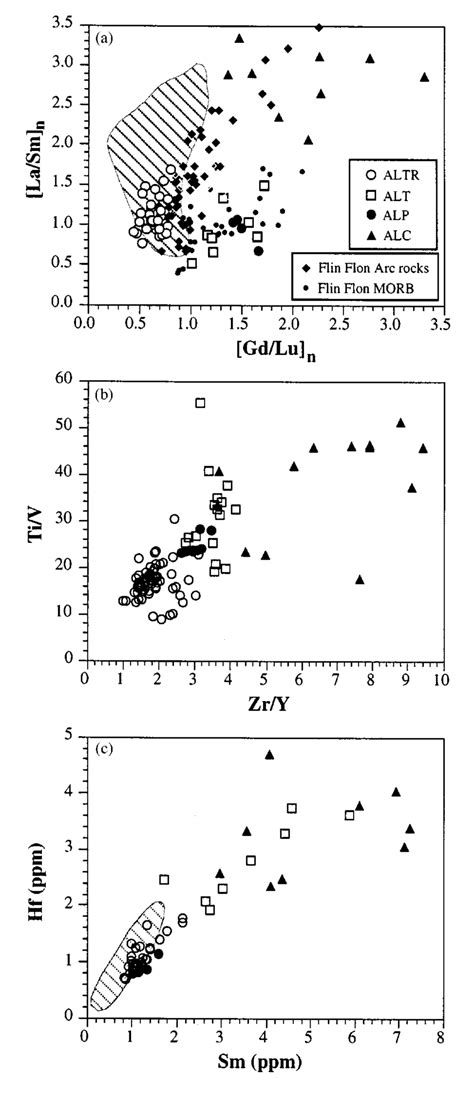 Incompatible Element And Ratio Diagrams Illustrating The Various Rock