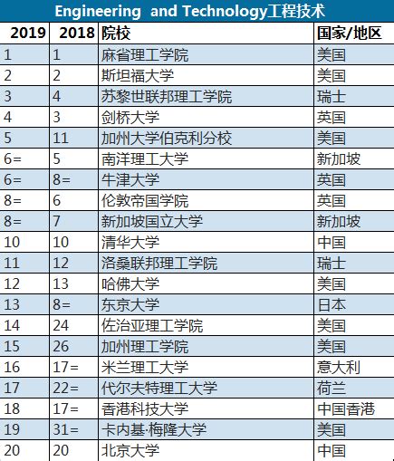 专业排名2019排行2019qs世界大学学科排名 你的专业哪家强中国排行网