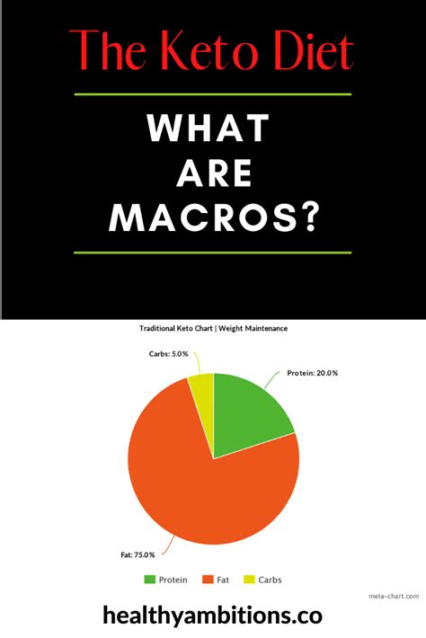 What are Macros - Keto Diet 101 | Healthy Ambitions