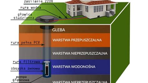 Przydomowa oczyszczalnia ścieków a studnia głębinowa