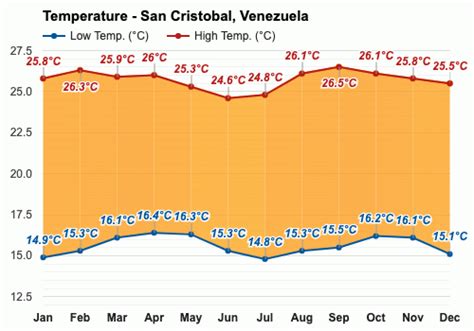 San Cristóbal, Venezuela - Pronóstico del tiempo anual y mensual