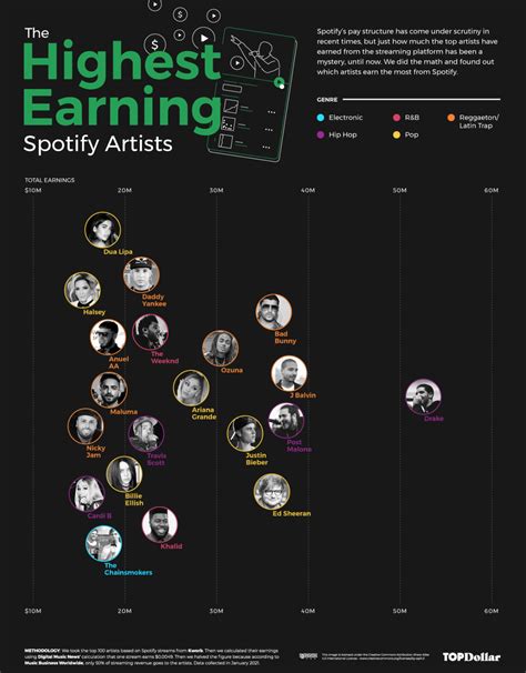 Who Is The Highest Paid Artist On Spotify Routenote Blog