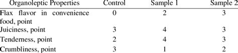 Organoleptic Properties of Convenience Food | Download Scientific Diagram