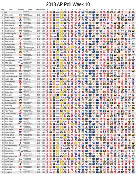 AP Poll Voter Consistency Week 10 : CFB