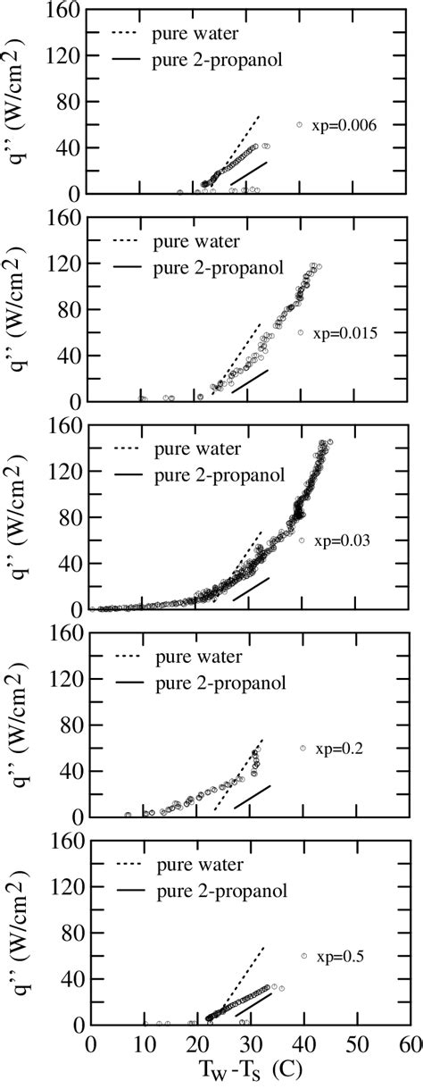 Figure From Boiling Binary Mixtures At Subatmospheric Pressures