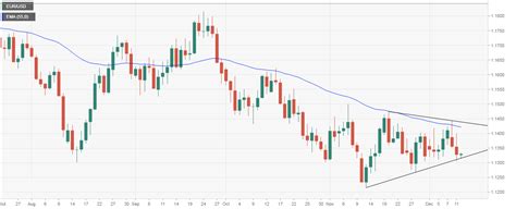 Eur Usd Technical Analysis Bouncing Off Key Rising Trendline Day