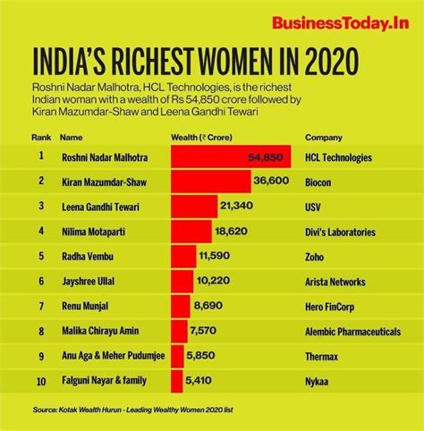 India S Richest Women In 2020 Hcl Technologies Wealth Start Up