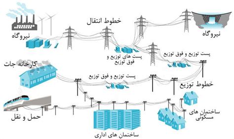 آشنایی با شبکه های توزیع قسمت اول مقالات